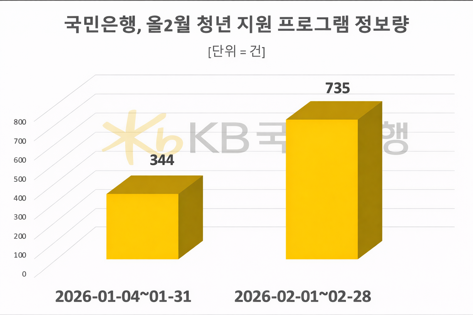 KB국민은행, 청년 성장 지원 프로그램 참가자 모집…'국민은행 청년 관...