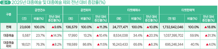 2025년 공연시장 티켓 판매액 1조 7326억원 돌파…전년 대비 18.8% 성장