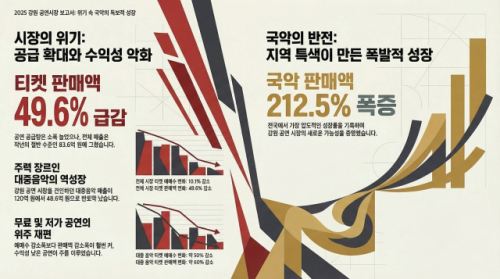 공연은 늘었는데 매출은 반 토막…강원 공연시장 ‘역주행’