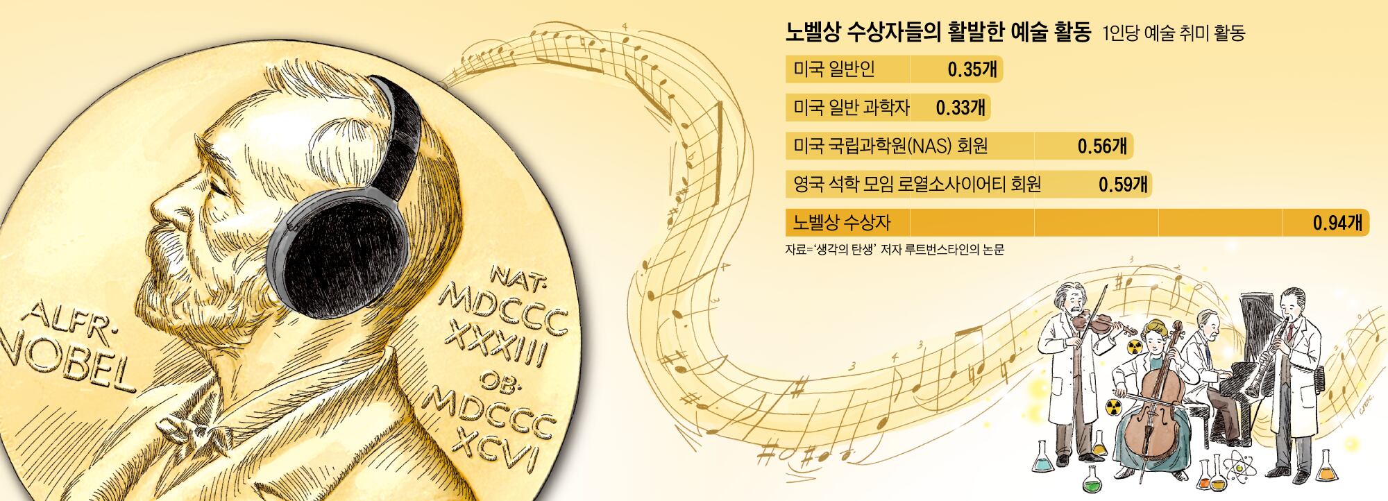 [민태기의 사이언스토리] 노벨상 수상자들 뒤에 숨어 있는 예술의 힘