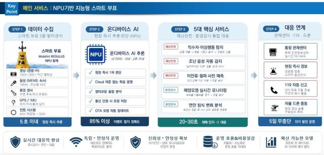 [동해 소식] 동해시, 온디바이스 AI·드론 결합한 '스마트 연안안전망' ...